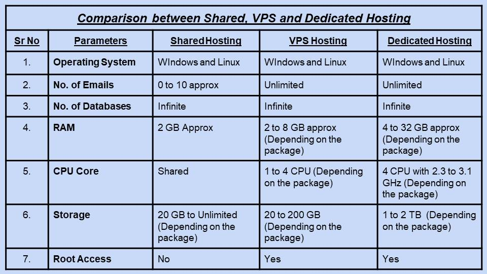 Vps And Devoted Server Internet Hosting: Which Is Greatest For 2026?