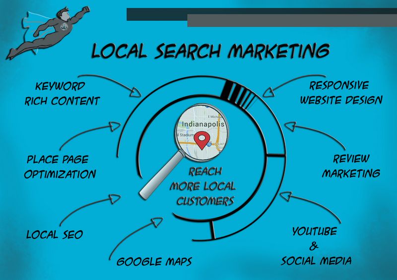 What is Neighborhood Search Advertising?
